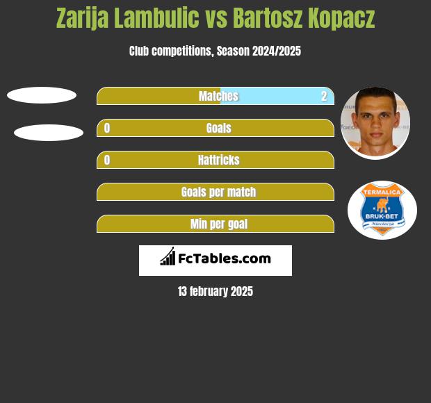 Zarija Lambulic vs Bartosz Kopacz h2h player stats