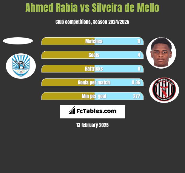 Ahmed Rabia vs Silveira de Mello h2h player stats