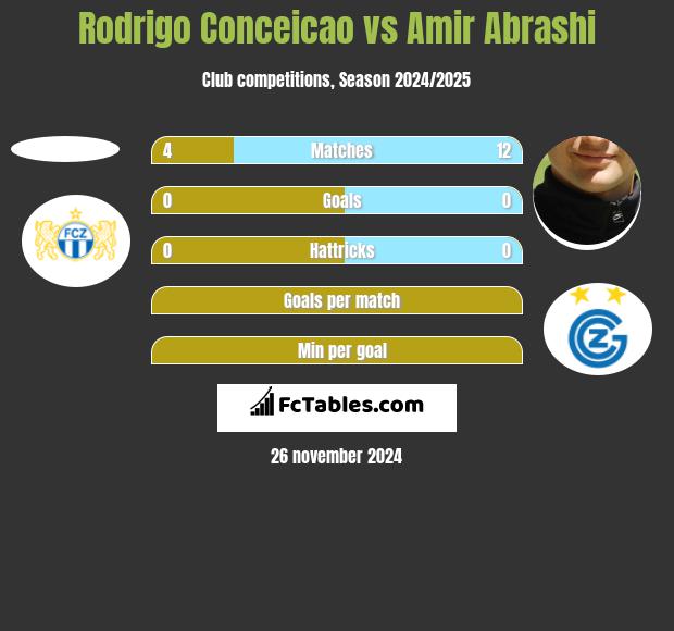 Rodrigo Conceicao vs Amir Abrashi h2h player stats