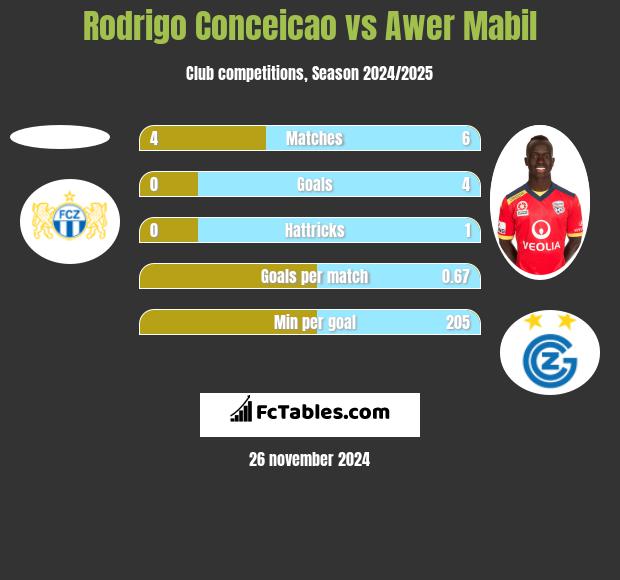 Rodrigo Conceicao vs Awer Mabil h2h player stats