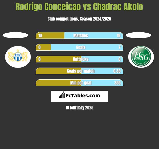 Rodrigo Conceicao vs Chadrac Akolo h2h player stats