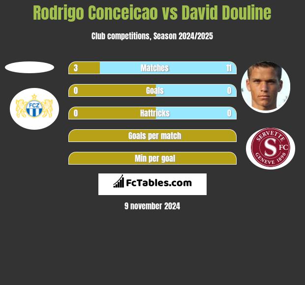 Rodrigo Conceicao vs David Douline h2h player stats