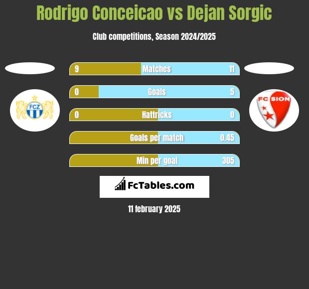 Rodrigo Conceicao vs Dejan Sorgic h2h player stats