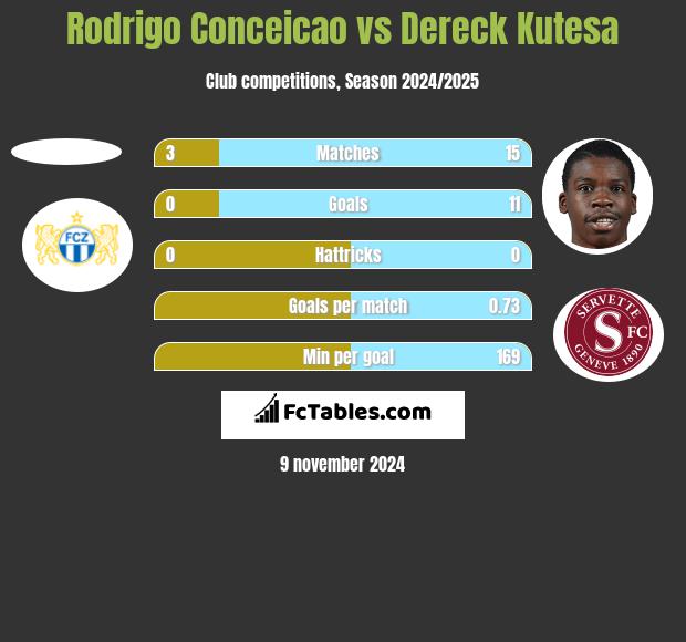 Rodrigo Conceicao vs Dereck Kutesa h2h player stats