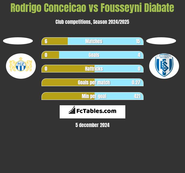 Rodrigo Conceicao vs Fousseyni Diabate h2h player stats