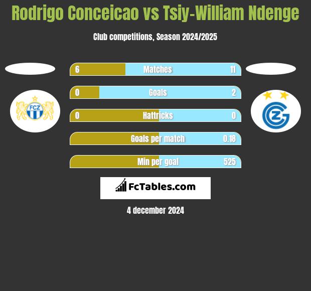 Rodrigo Conceicao vs Tsiy-William Ndenge h2h player stats