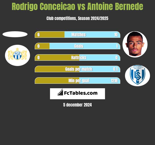 Rodrigo Conceicao vs Antoine Bernede h2h player stats