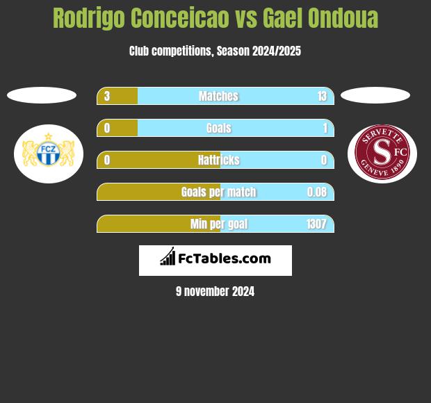 Rodrigo Conceicao vs Gael Ondoua h2h player stats