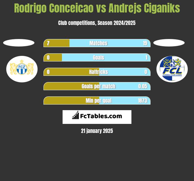 Rodrigo Conceicao vs Andrejs Ciganiks h2h player stats