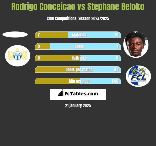 Rodrigo Conceicao vs Stephane Beloko h2h player stats