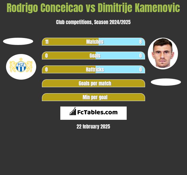 Rodrigo Conceicao vs Dimitrije Kamenovic h2h player stats