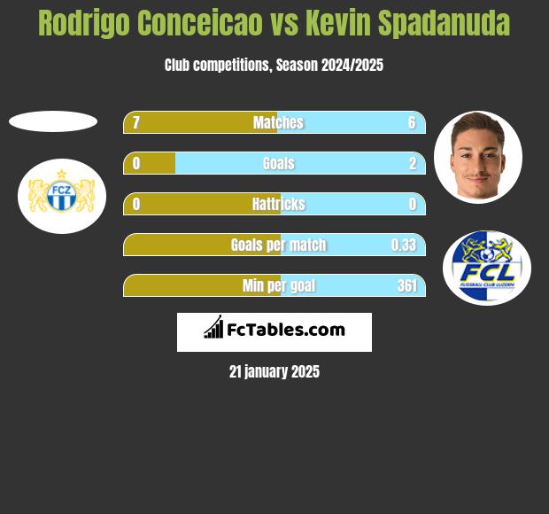 Rodrigo Conceicao vs Kevin Spadanuda h2h player stats