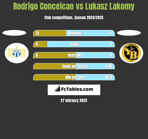 Rodrigo Conceicao vs Lukasz Lakomy h2h player stats