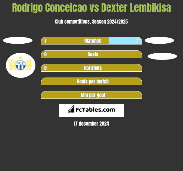 Rodrigo Conceicao vs Dexter Lembikisa h2h player stats