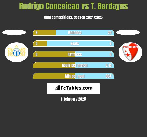 Rodrigo Conceicao vs T. Berdayes h2h player stats