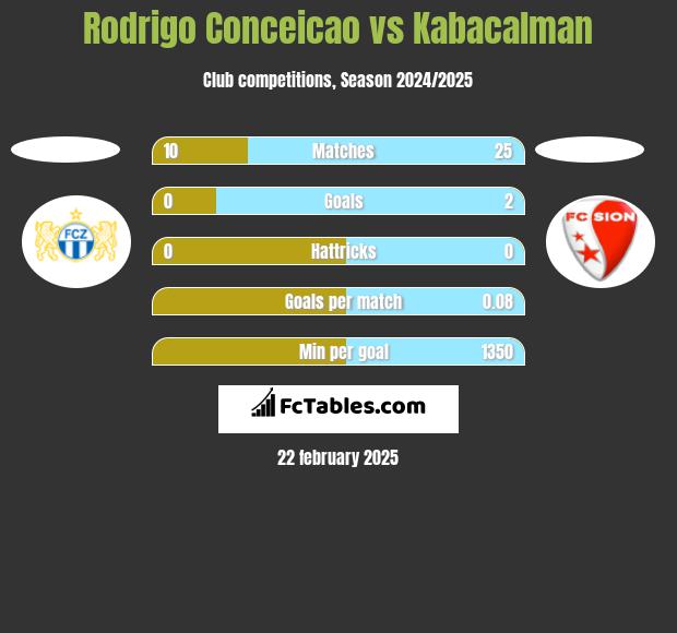 Rodrigo Conceicao vs Kabacalman h2h player stats