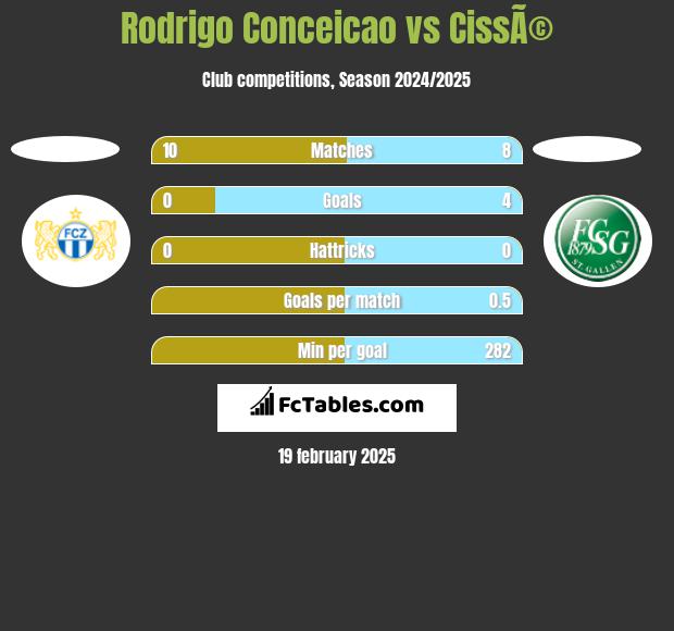 Rodrigo Conceicao vs CissÃ© h2h player stats