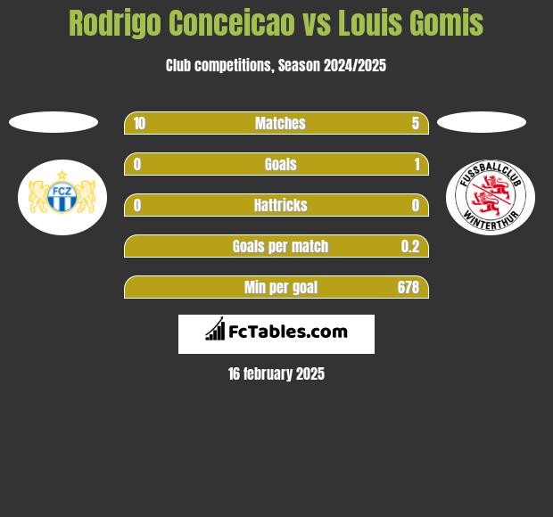 Rodrigo Conceicao vs Louis Gomis h2h player stats