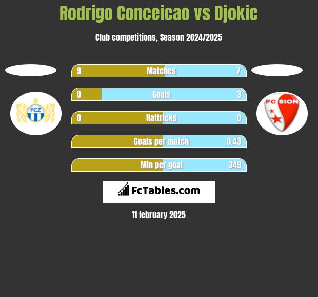 Rodrigo Conceicao vs Djokic h2h player stats