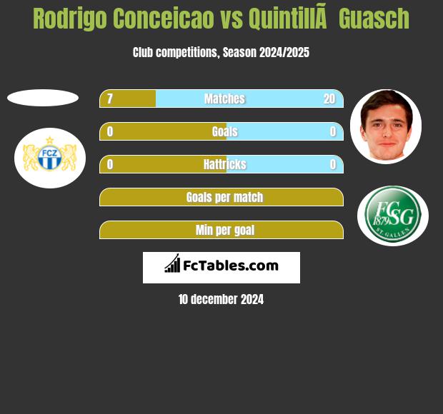 Rodrigo Conceicao vs QuintillÃ  Guasch h2h player stats