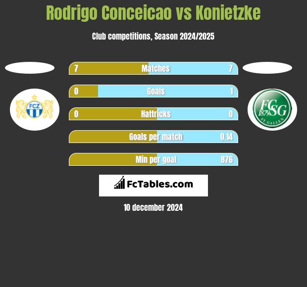 Rodrigo Conceicao vs Konietzke h2h player stats