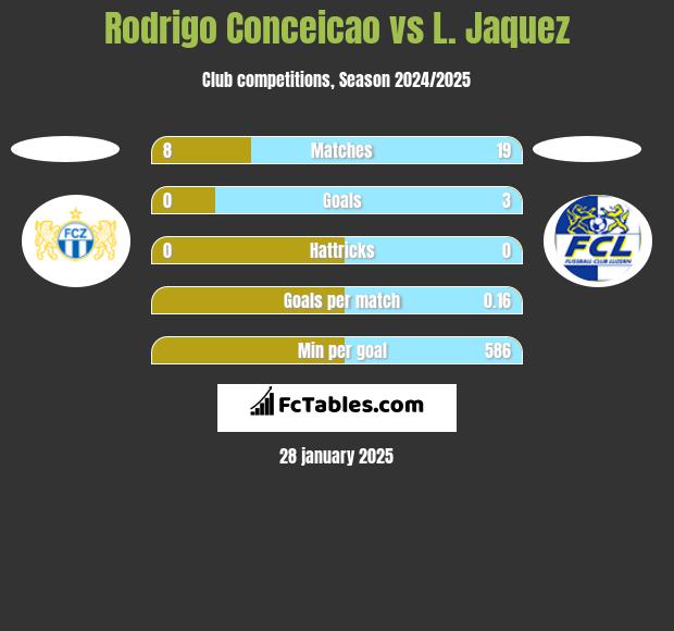 Rodrigo Conceicao vs L. Jaquez h2h player stats