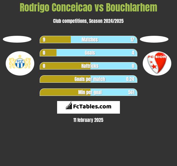 Rodrigo Conceicao vs Bouchlarhem h2h player stats