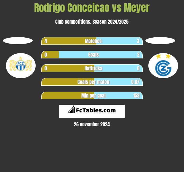 Rodrigo Conceicao vs Meyer h2h player stats