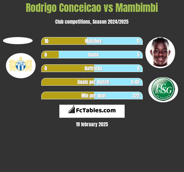 Rodrigo Conceicao vs Mambimbi h2h player stats