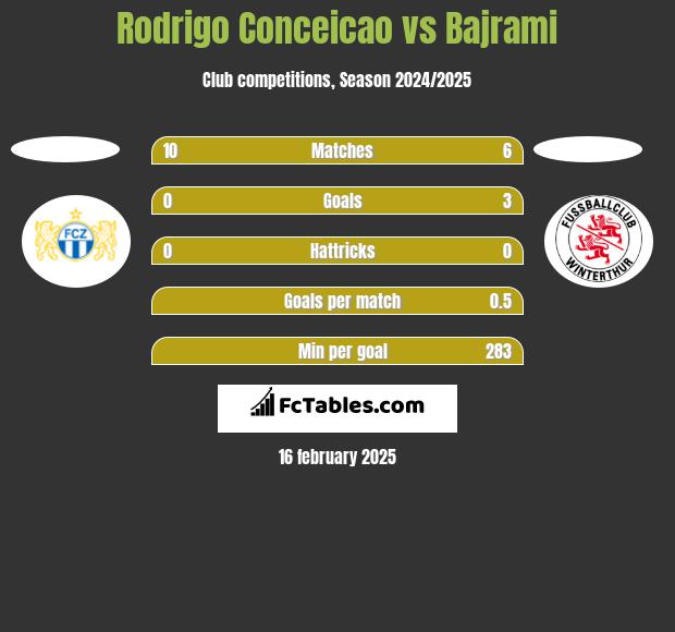 Rodrigo Conceicao vs Bajrami h2h player stats