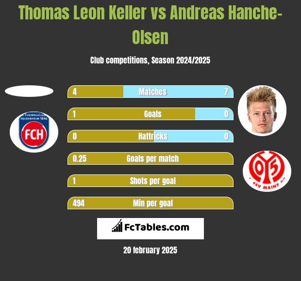 Thomas Leon Keller vs Andreas Hanche-Olsen h2h player stats