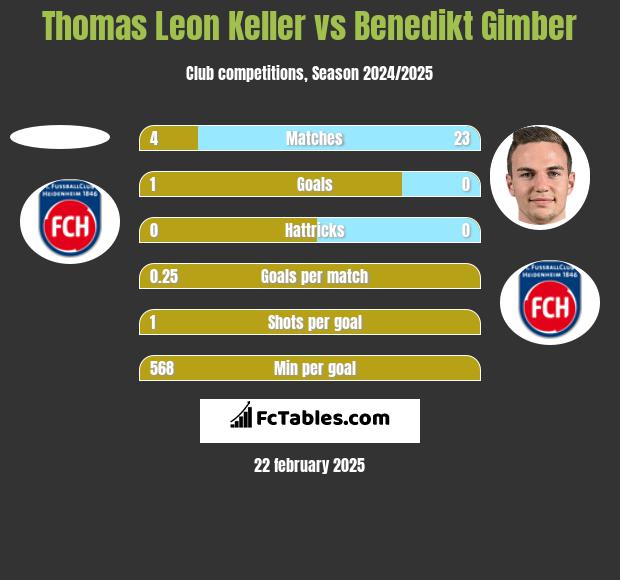 Thomas Leon Keller vs Benedikt Gimber h2h player stats