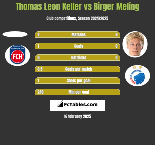 Thomas Leon Keller vs Birger Meling h2h player stats