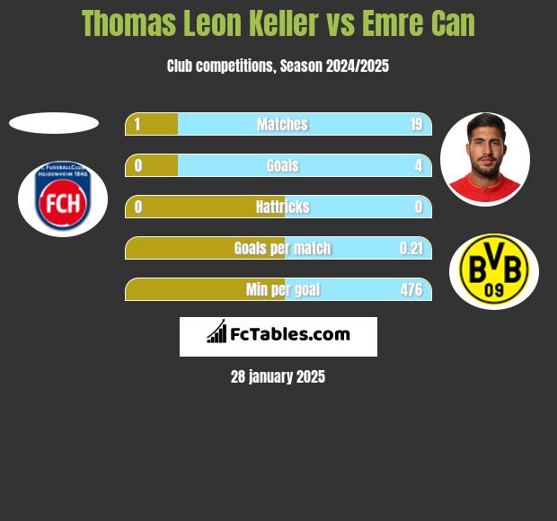 Thomas Leon Keller vs Emre Can h2h player stats