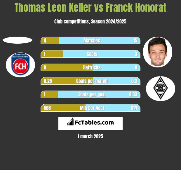 Thomas Leon Keller vs Franck Honorat h2h player stats