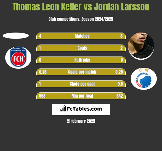 Thomas Leon Keller vs Jordan Larsson h2h player stats