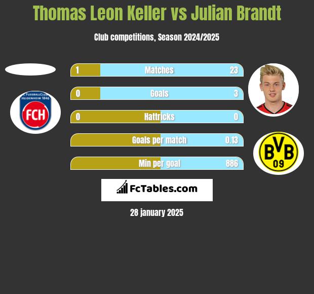 Thomas Leon Keller vs Julian Brandt h2h player stats