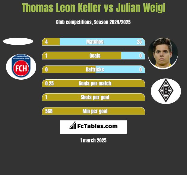 Thomas Leon Keller vs Julian Weigl h2h player stats