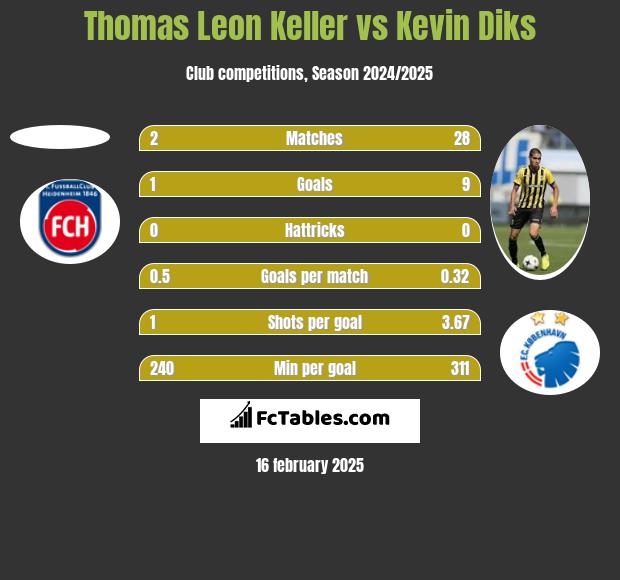 Thomas Leon Keller vs Kevin Diks h2h player stats