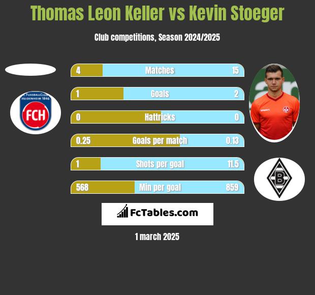 Thomas Leon Keller vs Kevin Stoeger h2h player stats