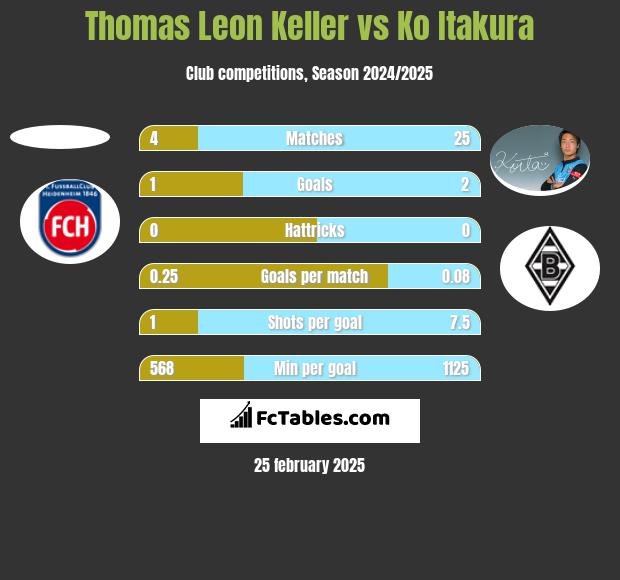 Thomas Leon Keller vs Ko Itakura h2h player stats