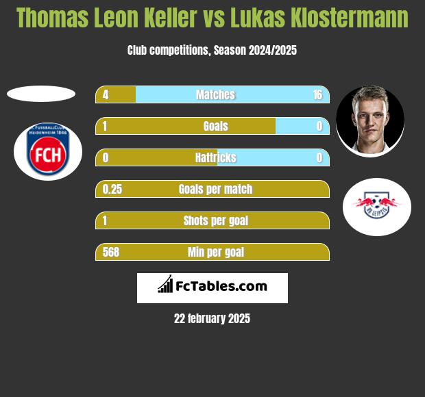 Thomas Leon Keller vs Lukas Klostermann h2h player stats