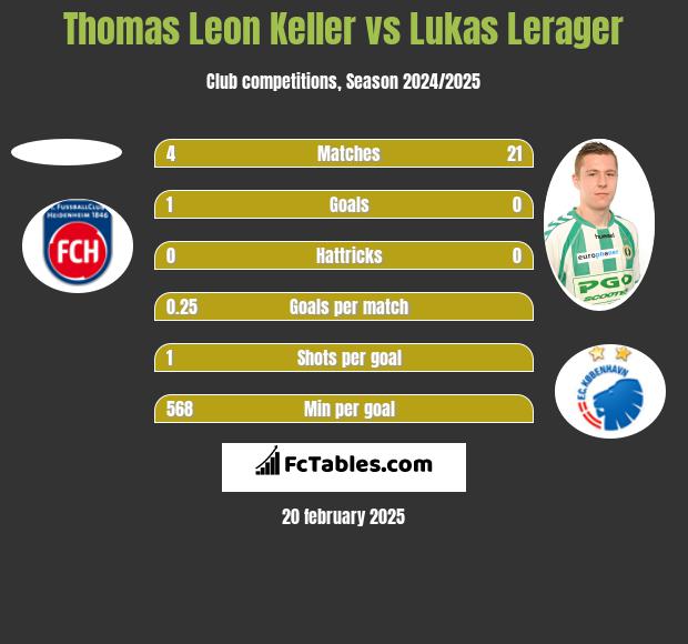 Thomas Leon Keller vs Lukas Lerager h2h player stats