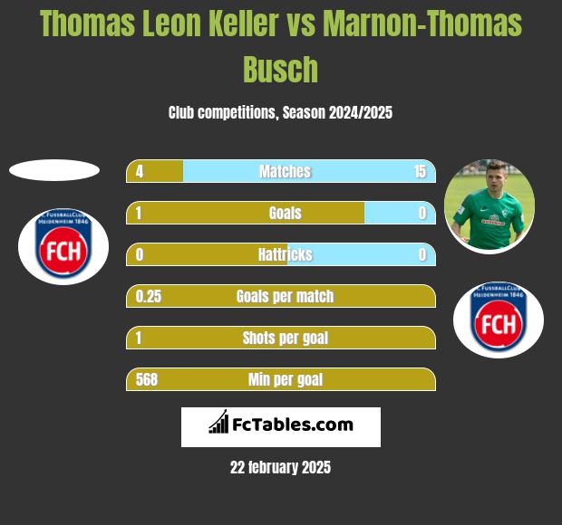 Thomas Leon Keller vs Marnon-Thomas Busch h2h player stats