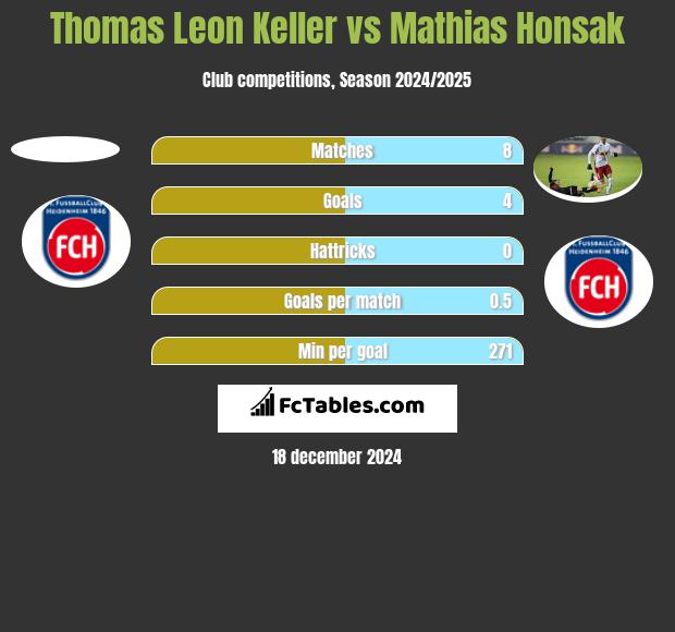 Thomas Leon Keller vs Mathias Honsak h2h player stats