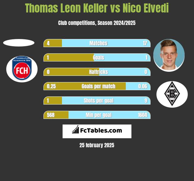 Thomas Leon Keller vs Nico Elvedi h2h player stats