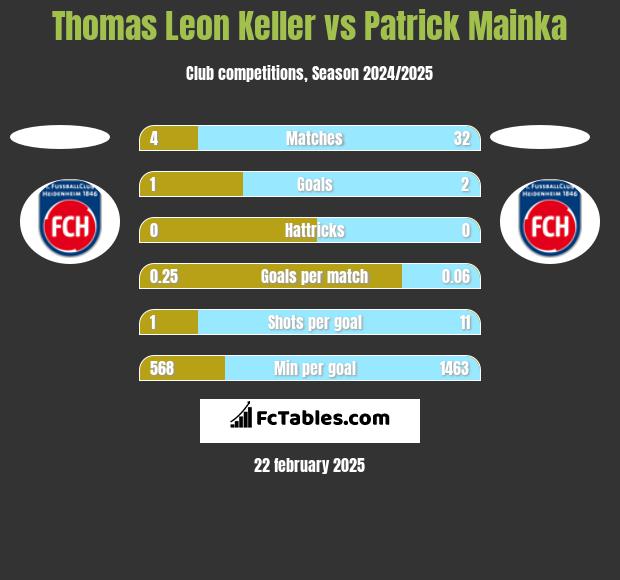 Thomas Leon Keller vs Patrick Mainka h2h player stats