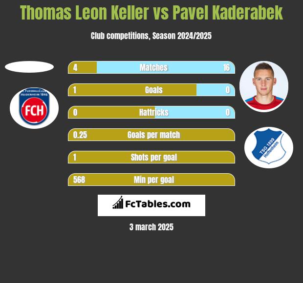 Thomas Leon Keller vs Pavel Kaderabek h2h player stats