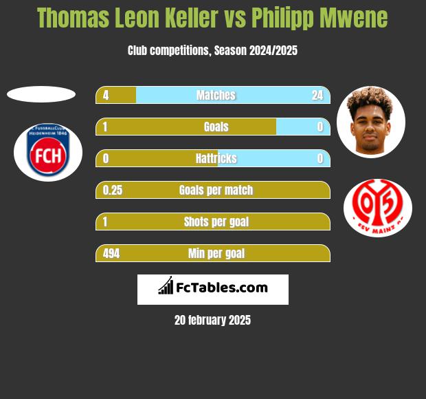 Thomas Leon Keller vs Philipp Mwene h2h player stats