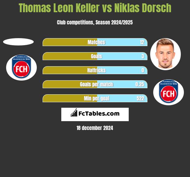 Thomas Leon Keller vs Niklas Dorsch h2h player stats